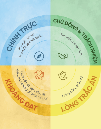 CCHAT Core Values